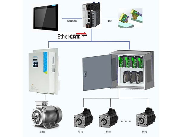 汇川全电细纱机方案：一键改纺，5h变5min！让您的纺纱订单年赚20%+